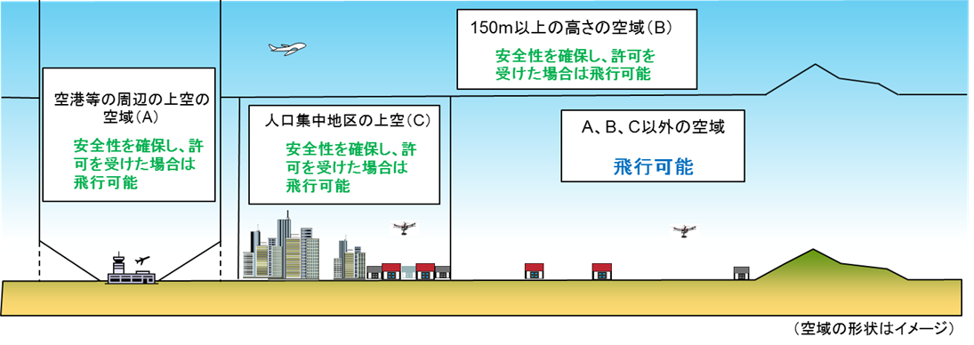 ドローン飛行許可が必要な場所